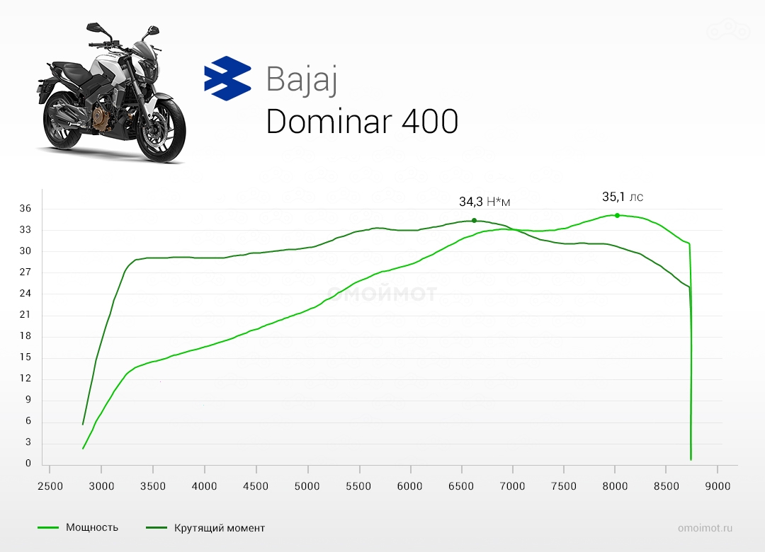 Bajaj выдает даже на 0,1 л.с. больше заявленных и обладает неплохой отдачей в нижнем и среднем диапазоне оборотов