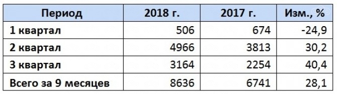 Рынок новых мотоциклов вРоссии