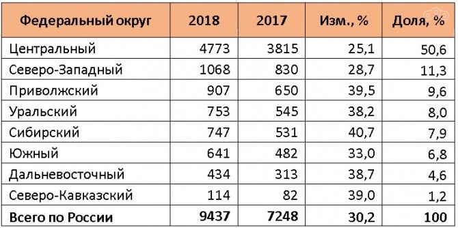Рынок новых мотоциклов по федеральным округам (шт.)
