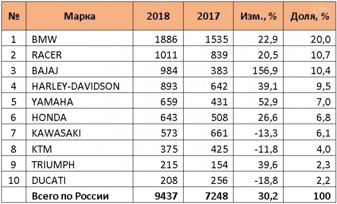 ТОП-10 марок рынка новых мотоциклов в России (шт.)